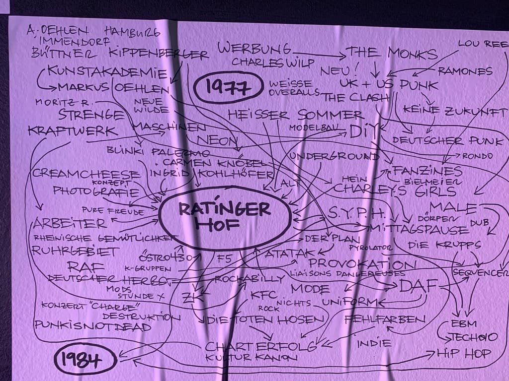 Mindmap der vom Ratinger Hof beeinflussten Bands und Künstler